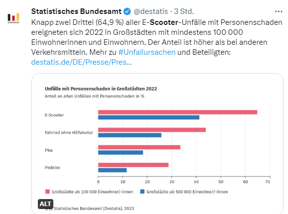 eScooter Unfälle 2022